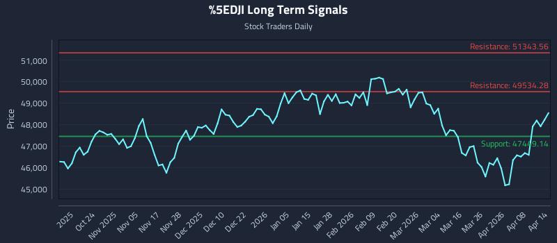^DJI Long Term Analysis for April 14 2026